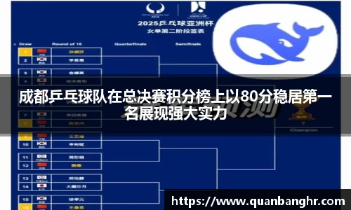 成都乒乓球队在总决赛积分榜上以80分稳居第一名展现强大实力
